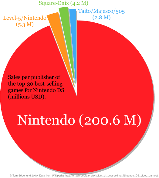 Nintendo's Own Games Stand for 94% of DS Game Sales