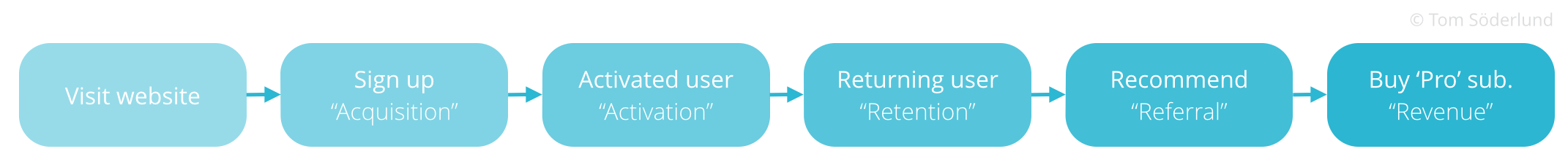 Customer funnel