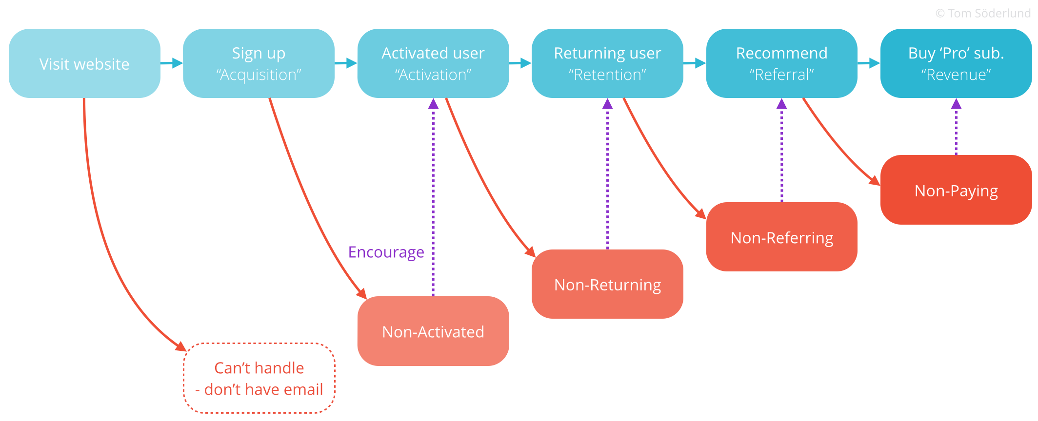 Customer funnel with dropouts