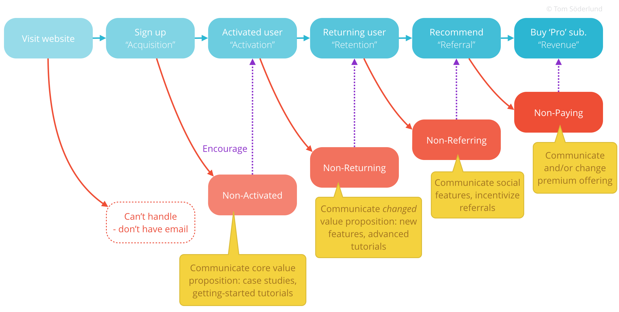 Customer funnel with communication