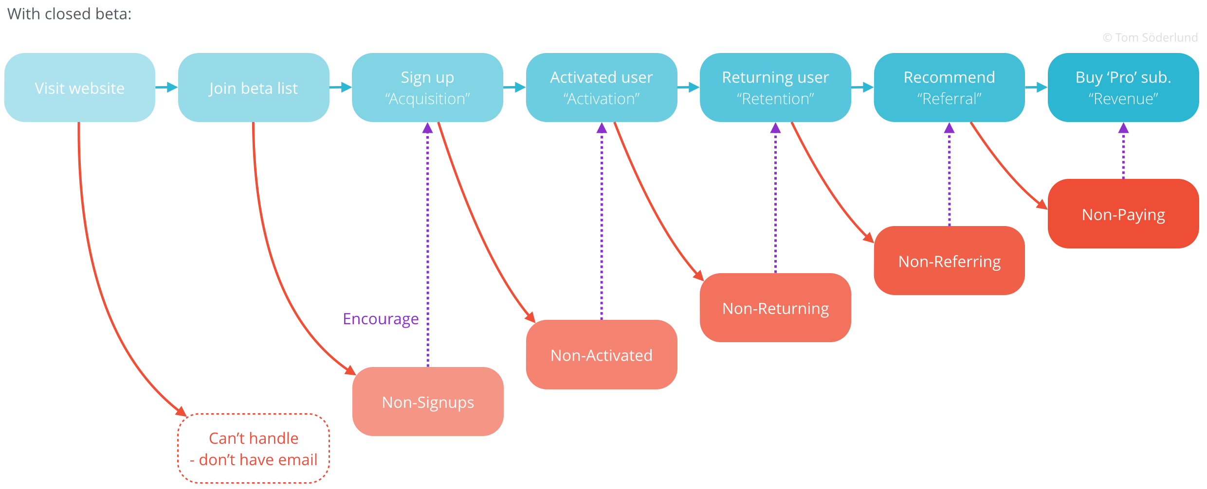 Customer funnel with dropouts - private beta