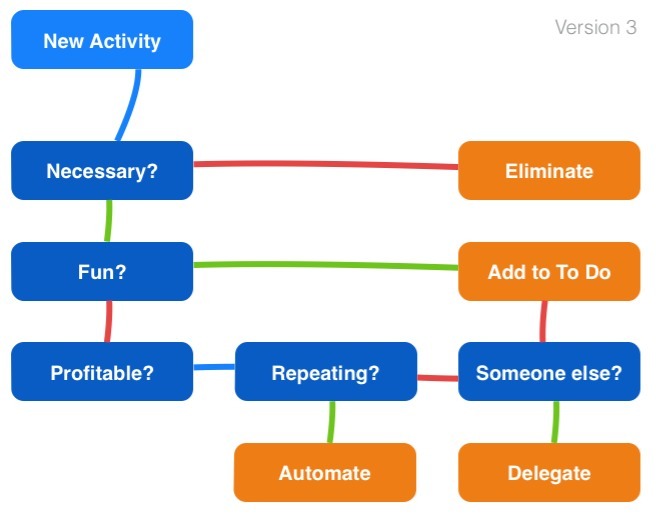 Delegate, Automate, Eliminate