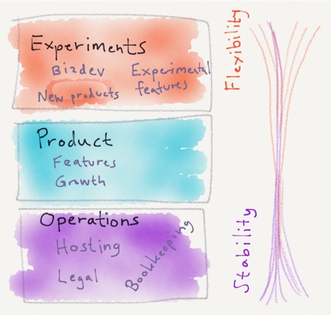 Expo organizational structure for small product