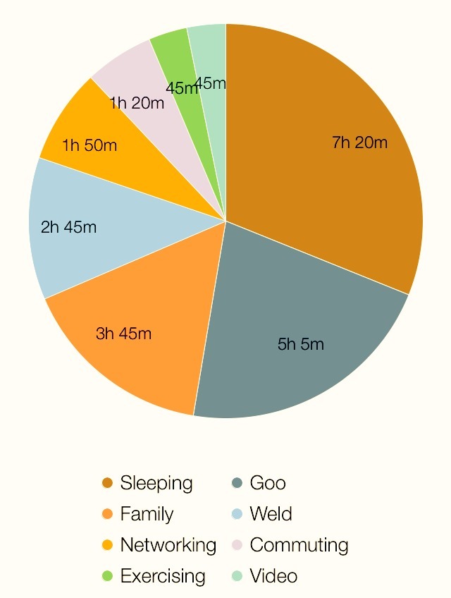 Time tracking my life