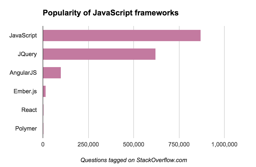 Popular javascript frameworks